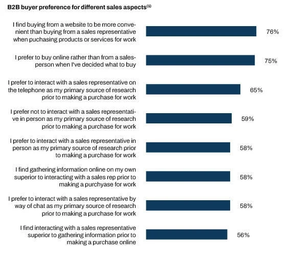 B2B buyer preference for different sales aspects