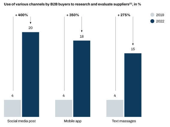 Use of various channels